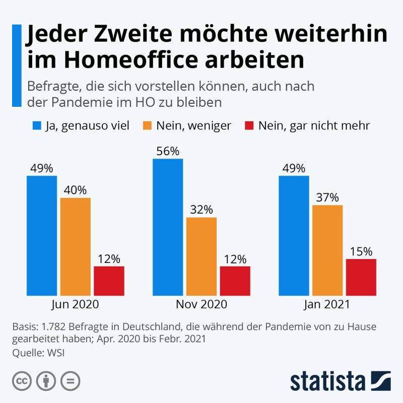 Statistik-24659 jeder zweite möchte im Homeoffice weiter arbeiten, pendeln und bis zur Hälfte beim Hauskauf sparen, raus aus der Stadt, Maklerwissen, Blog Windisch Immobilien, Immobilienblog
