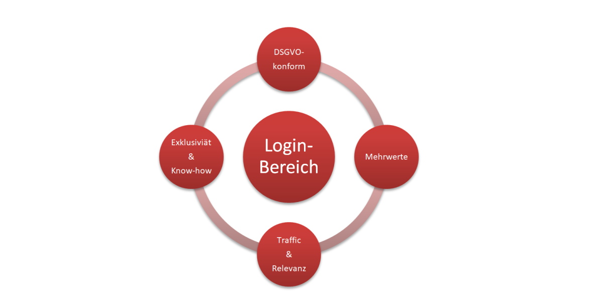 Aktuelles von der Werft - Login-Bereich