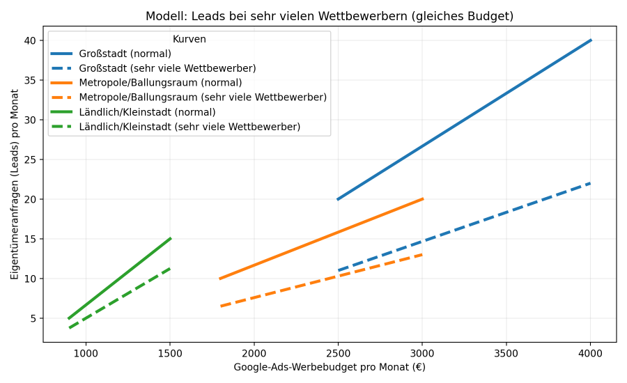 Budgetempfehlung Eigentümerleads für Google Ads - hoher Wettbewerb - MaklerWerft