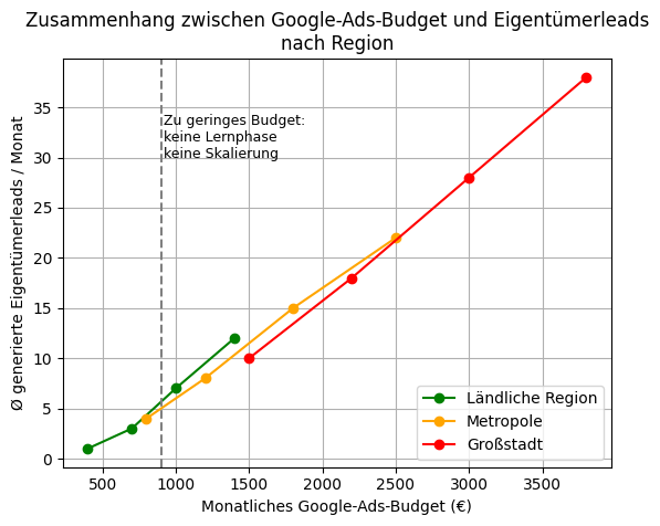 Budgetempfehlung Eigentümerleads für Google Ads - MaklerWerft