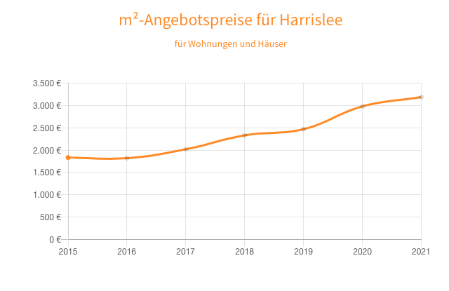Immobilienpreise in Harrislee Brocks Immobilien Flensburg