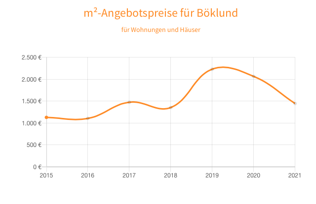 Immobilienpreise in Böklund Brocks Immobilien Flensburg