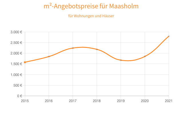 Immobilienpreise in Maasholm Brocks Immobilien Flensburg