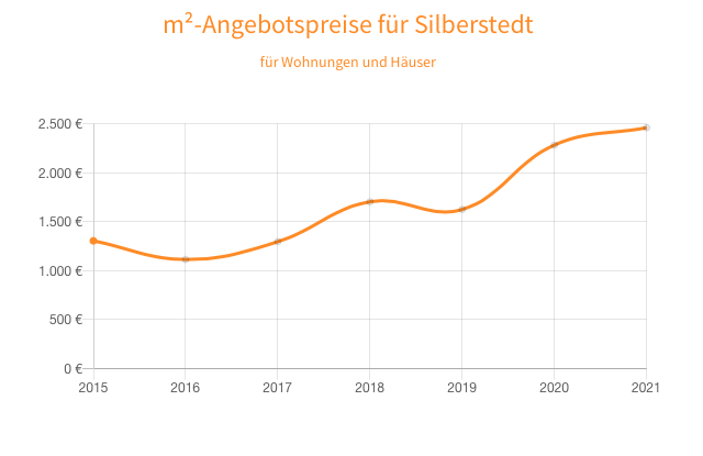 Immobilienpreise in Silberstedt Brocks Immobilien Flensburg