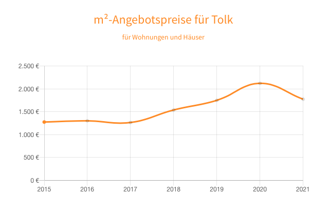 Immobilienpreise in Tolk Brocks Immobilien Schleswig