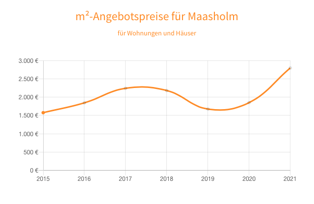 Immobilienpreise in Maasholm Brocks Immobilien Schleswig