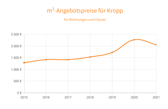 Immobilienpreise in Kropp Brocks Immobilien Schleswig
