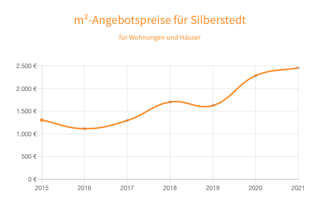 Immobilienpreise in Silberstedt Brocks Immobilien Schleswig