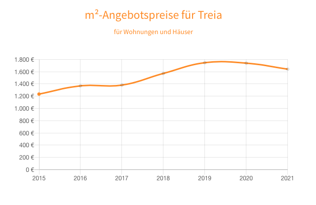 Immobilienpreise in Treia Brocks Immobilien Schleswig