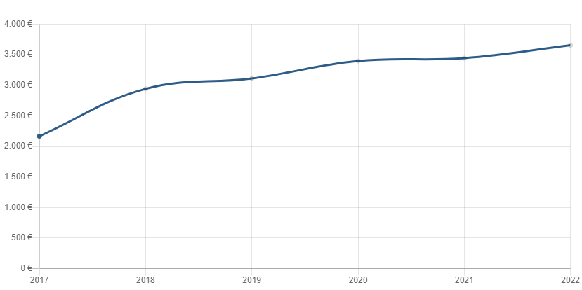 Immobilienpreise zwischen Freiburg und Bad Krozingen
