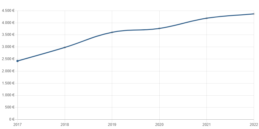 Immobilienpreise zwischen Freiburg und Bad Krozingen