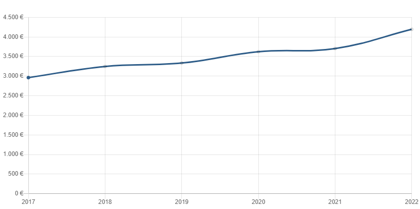 Immobilienpreise zwischen Freiburg und Bad Krozingen