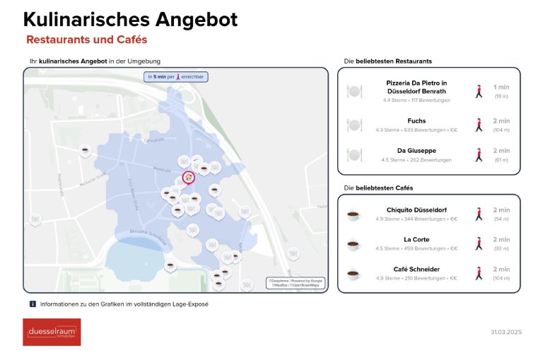 Immobilienangebot - Düsseldorf - Alle - Benrath: lukratives WGH mit 11 Wohneinheiten, 3 Gewerbeflächen & 2 Garagen in zentraler Lage!