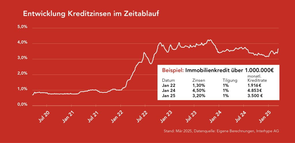 Entwicklung der Kreditzinsen von 2020–2025 dargestellt als Graph. Beispielrechnung für monatliche Raten bei Immobilienkrediten.