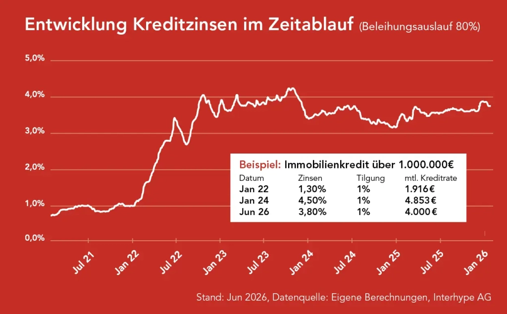 Entwicklung Kreditzinsen 2026 Graph der Zinsentwicklung von 2021 bis 2026 von duesselraum immobilien OHG