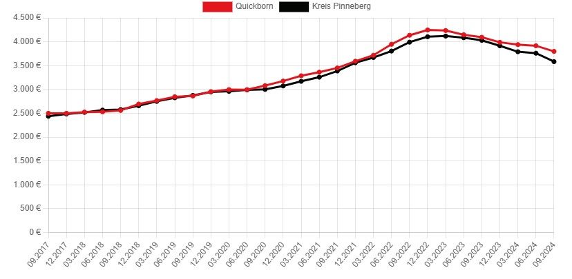 Beispielansicht für die Preisentwicklung in den aktuellen Marktberichten für den Kreis Pinneberg