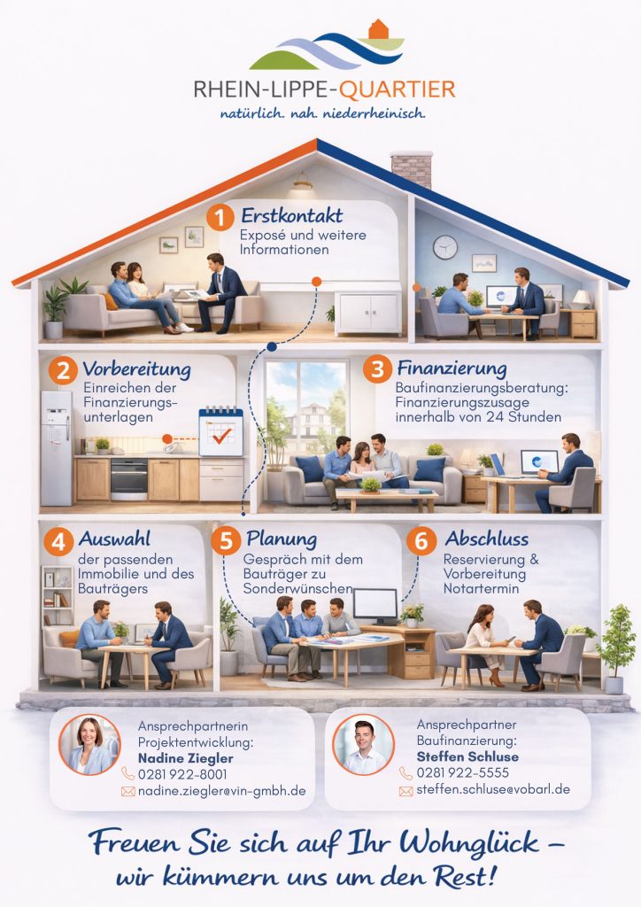 Rhein-Lippe-Quartier Customer Journey Rhein-Lippe-Quartier - so sichern Sie sich Ihre Einheit - Volksbank Immobilien Niederrhein