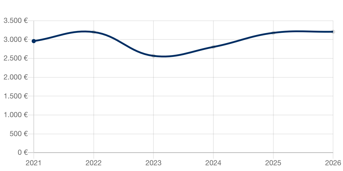 Aktuelle Immobilienpreise für Bruchköbel-Rossdorf