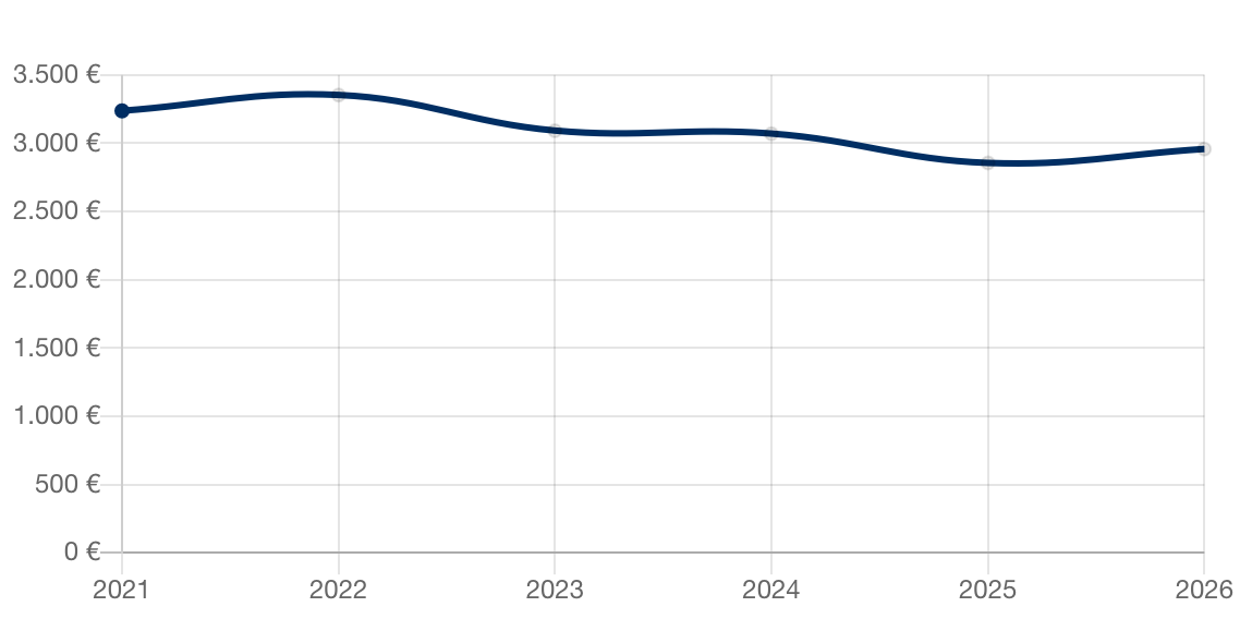 Aktuelle Immobilienpreise für Erlensee-Rückingen
