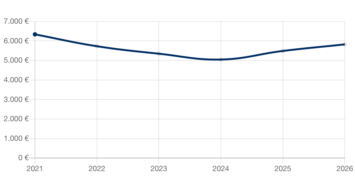﻿Aktuelle Immobilienpreise für Frankfurt Bergen-Enkheim