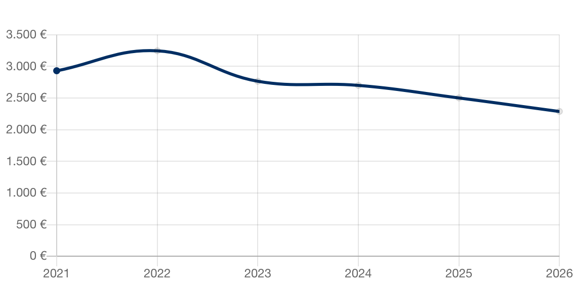Aktuelle Immobilienpreise für Hammersbach