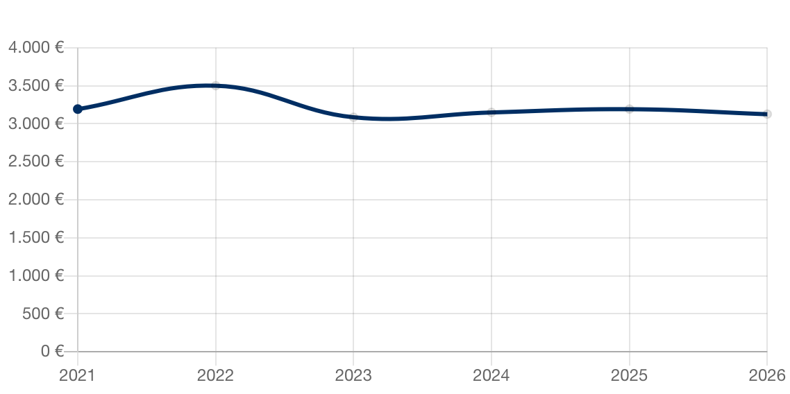 Aktuelle Immobilienpreise für Hanau-Kesselstadt