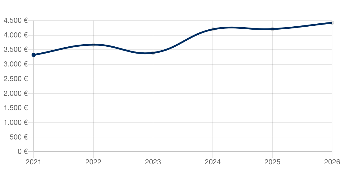 Aktuelle Immobilienpreise für Hanau-Steinheim