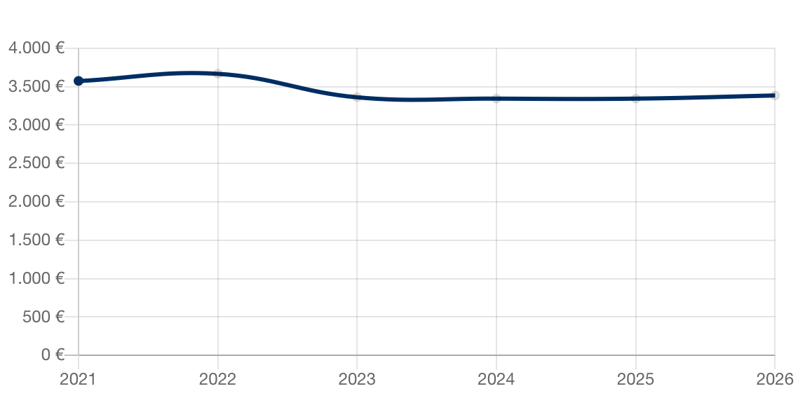 Aktuelle Immobilienpreise für Hanau