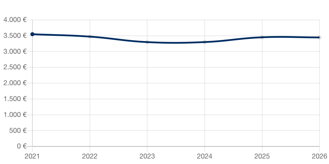 Aktuelle Immobilienpreise für Langenselbold