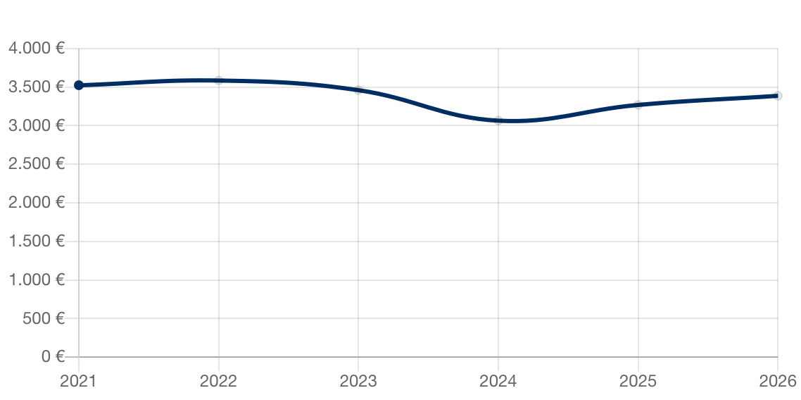 Aktuelle Immobilienpreise für Maintal-Bischofsheim