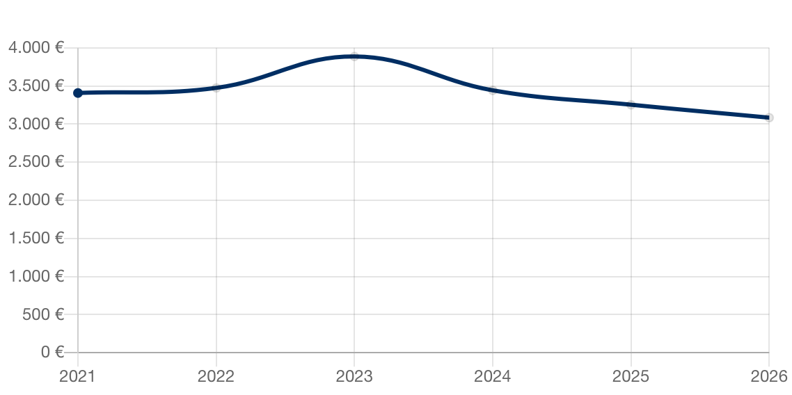 Aktuelle Immobilienpreise für Neuberg