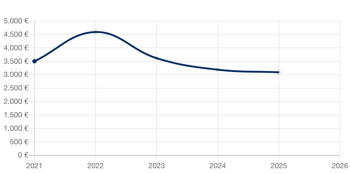 Aktuelle Immobilienpreise für Nidderau-Heldenbergen