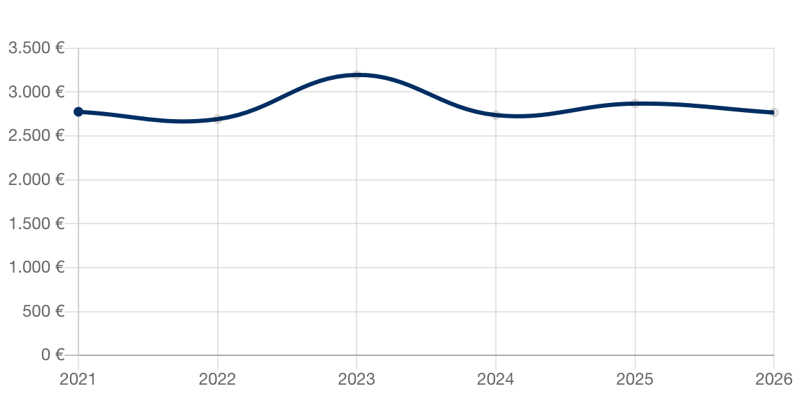 ﻿Aktuelle Immobilienpreise für Nidderau-Ostheim