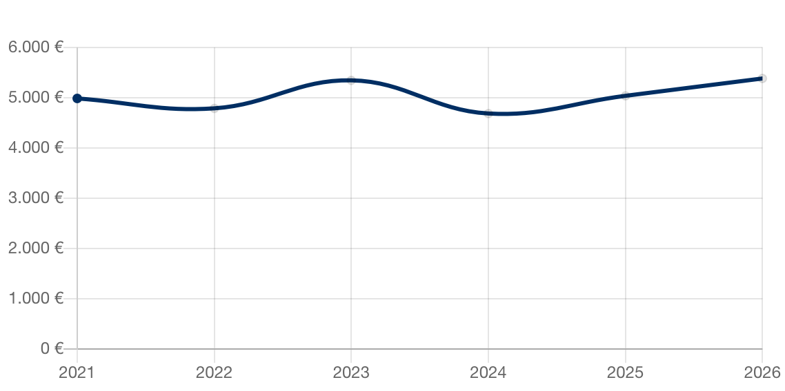 Aktuelle Immobilienpreise für Niederdorfelden