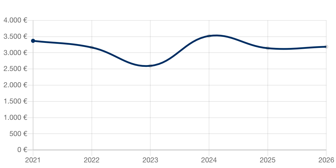Aktuelle Immobilienpreise für Oberrodenbach