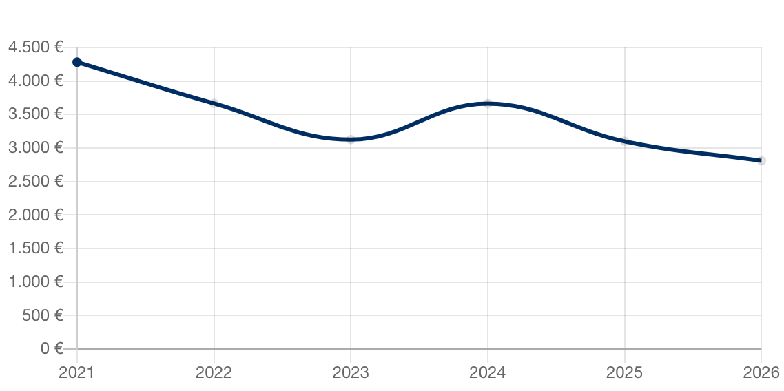 Aktuelle Immobilienpreise für Schöneck