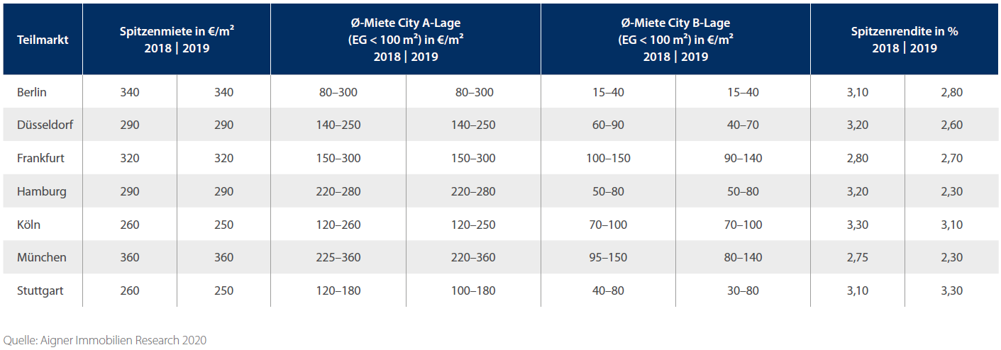 Grafik Einzehandel im Vergleich Aigner Immobilien