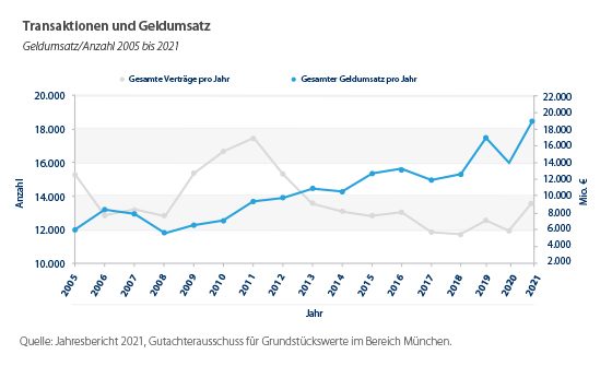Grafik Transaktionen Geldumsatz 2005 bis 2021
