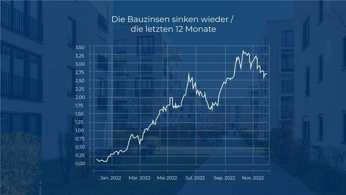 Grafik sinkende Bauzinsen 12 Monate