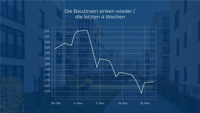 Grafik Zinsentwicklung sinkend 4 Wochen