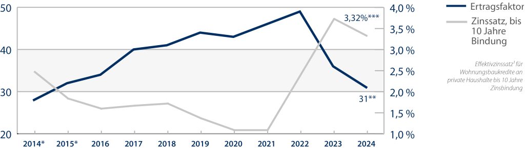 Grafik: Entwicklung der durchschnittlichen Ertragsfaktoren im Bestand und der Kreditzinsen: 2014 bis 2024