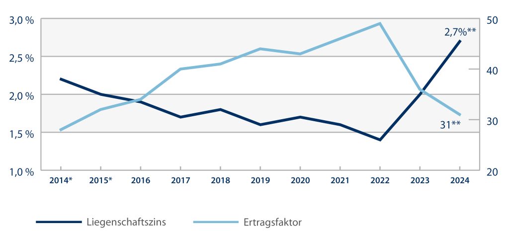Liegenschaftszins und Ertragsfaktor Grafik 2014 bis 2024