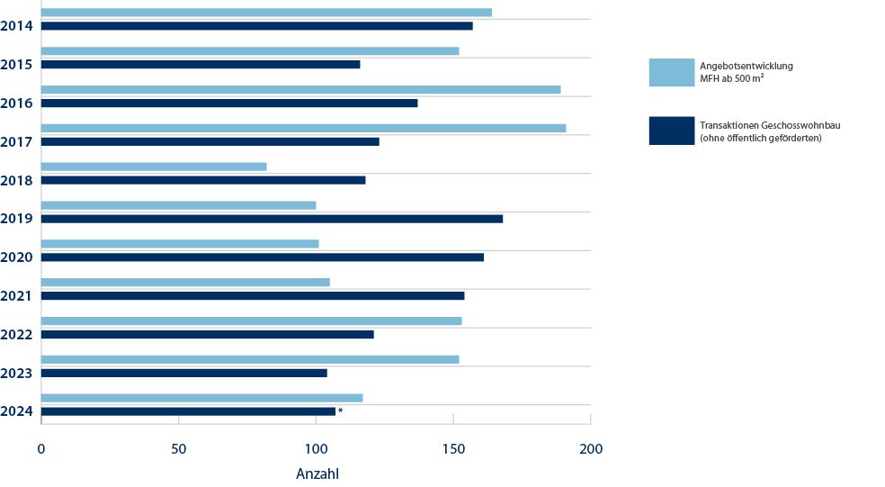 Grafik: Öffentliche Angebots- und Transaktionsentwicklung München 2014–2023