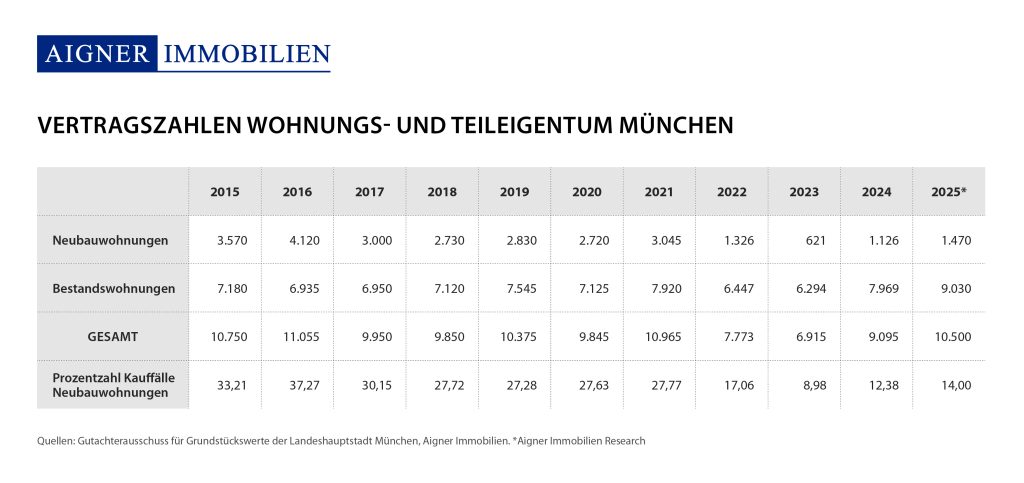 Grafik Vertragszahlen Wohn-und Teileigentum München