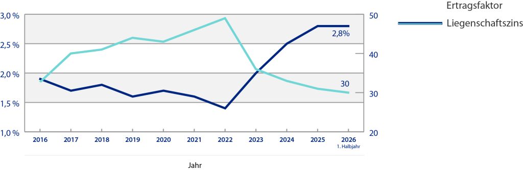 Liegenschaftszins Ertragsfaktor 1. Halbjahr 2026