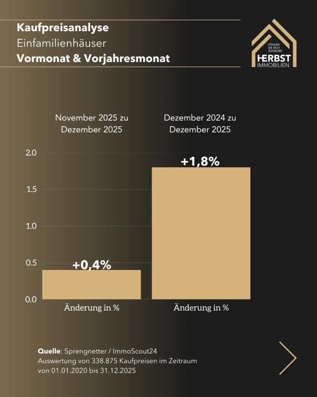 Wohnimmobilienmarkt Einfamilienhaus Report Dezember Herbst Immobilien