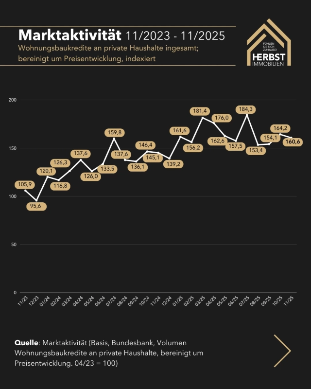 Wohnimmobilienmarkt Martkaktiviteat Dezember Report Herbst Immobilien