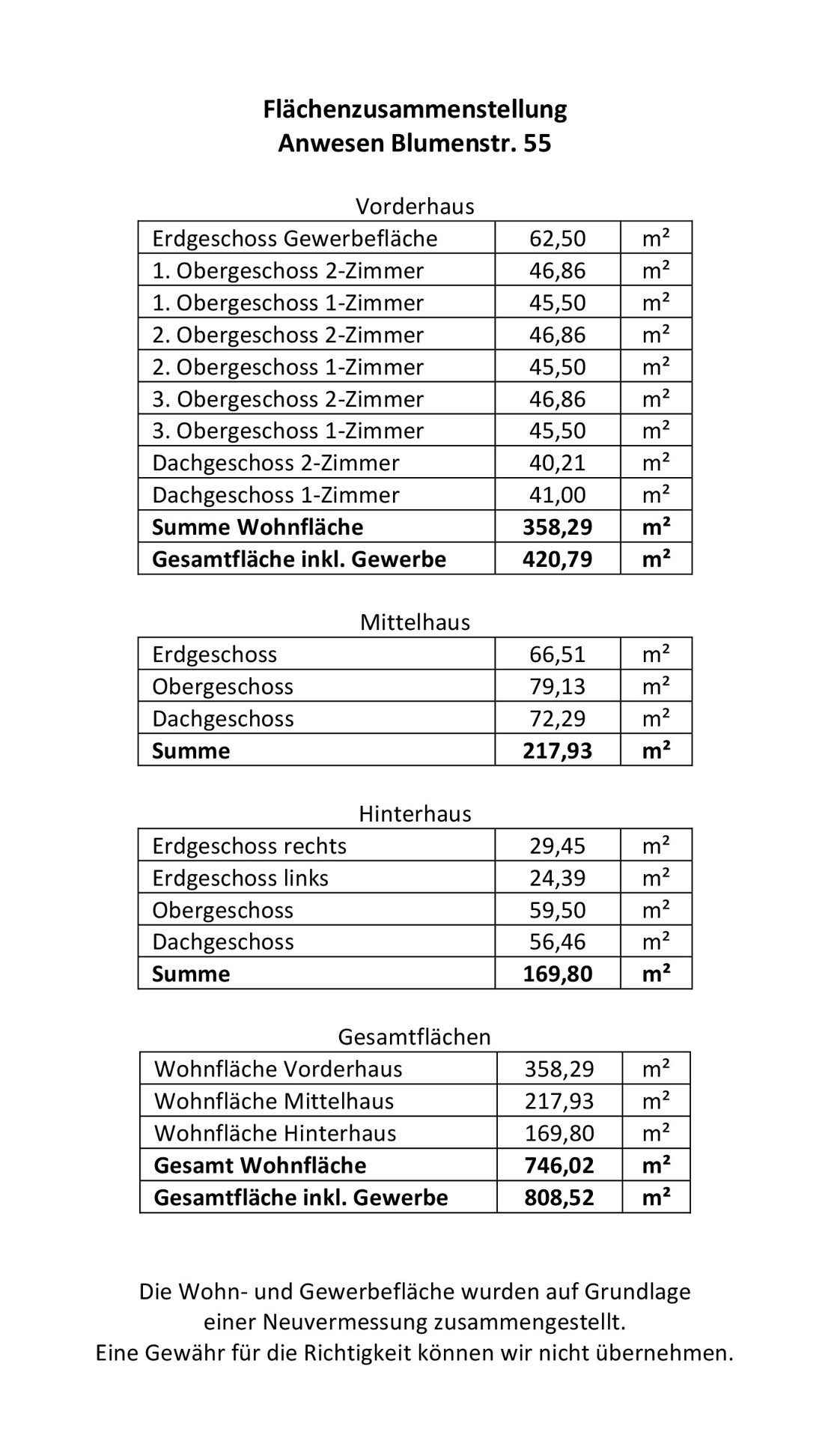 Immobilienangebot - Heidelberg - Alle - Weststadt: 3 Mehrfamilienhäuser auf einem Anwesen mit kleiner Gewerbeeinheit und 2 Innenhöfen