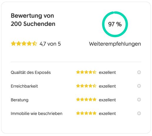 Bewertungen von Interessenten über ImmobilienScou24