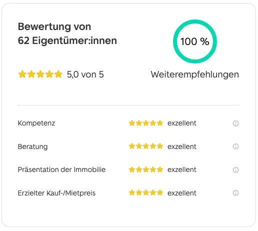 Bewertungen von Auftraggebern über ImmobilienScou24
